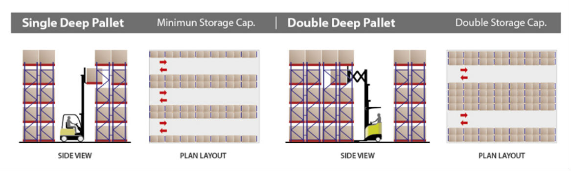 Image shows the comparison between single deep pallet and double deep pallet. 